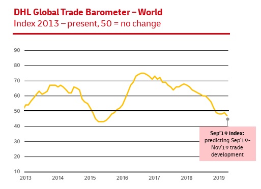 DHL Global Trade Barometer: World Trade At Crossroads